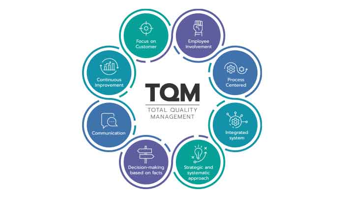 Principles of Total Quality Management (TQM)