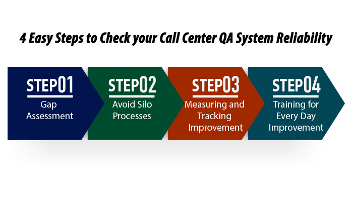 4 Easy Steps to Check Your Call Center QA System Reliability