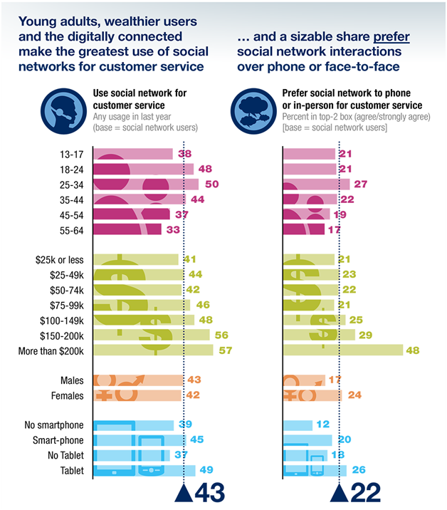 How Social Media is Changing the Way we do Customer Care