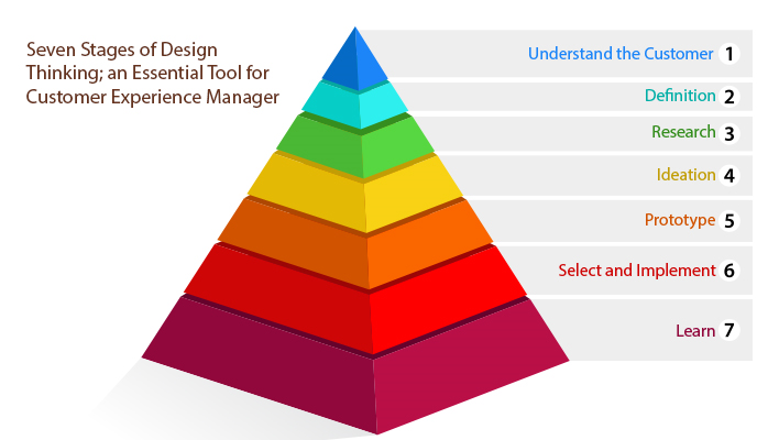 Seven Stages of Design Thinking; An Essential Tool for Customer Experience Manager