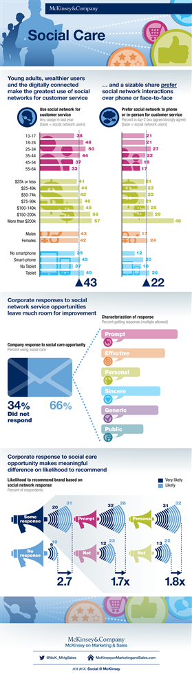 The Emerging Role of Social Customer Care in Business