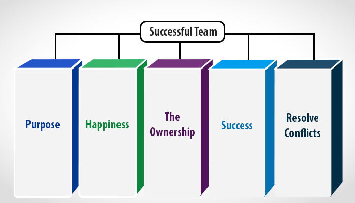 5 Pillars of a successful team