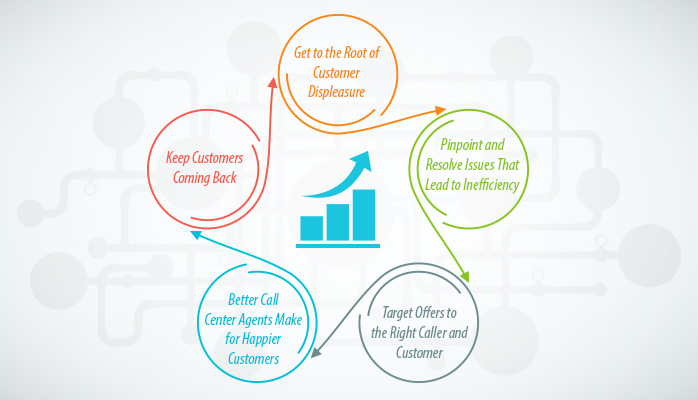 5 Strategies to Help Improve Customer Experience With Speech Analytics
