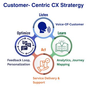 Customer-Centric CX Strategy