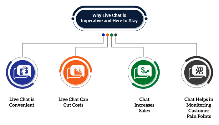 Why Live Chat is Imperative and Here to Stay!
