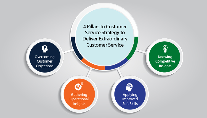 Customer Service Strategy (Part 1)