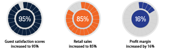 hospitality bpo services and quality assurance Case Studies - 1